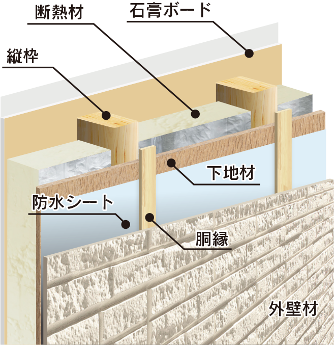 結露が発生しにくい構造