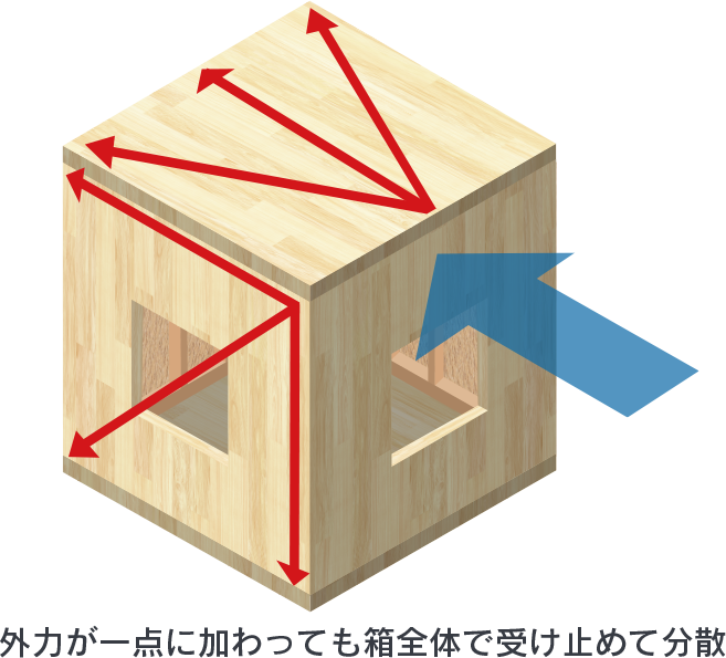 外力が一点に加わっても箱全体で受け止めて分散